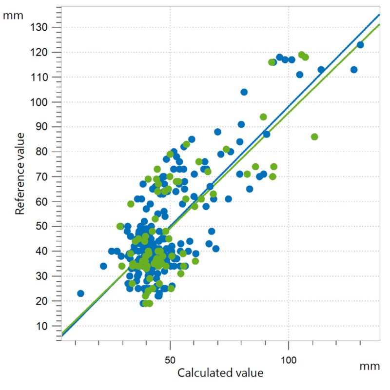 Korrelationsdiagramm und die entsprechenden Gütezahlen für die Vorhersage der Farbe von Honig. 