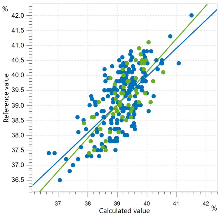 Correlation diagram and the respective figures of merit for the prediction of fructose content in honey. 