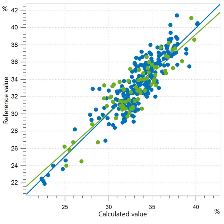 Correlation diagram and the respective figures of merit for the prediction of glucose content in honey. 