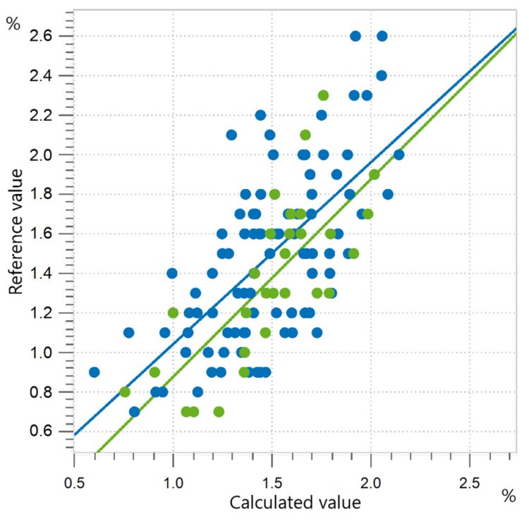 Correlation diagram and the respective figures of merit for the prediction of maltose content in honey. 