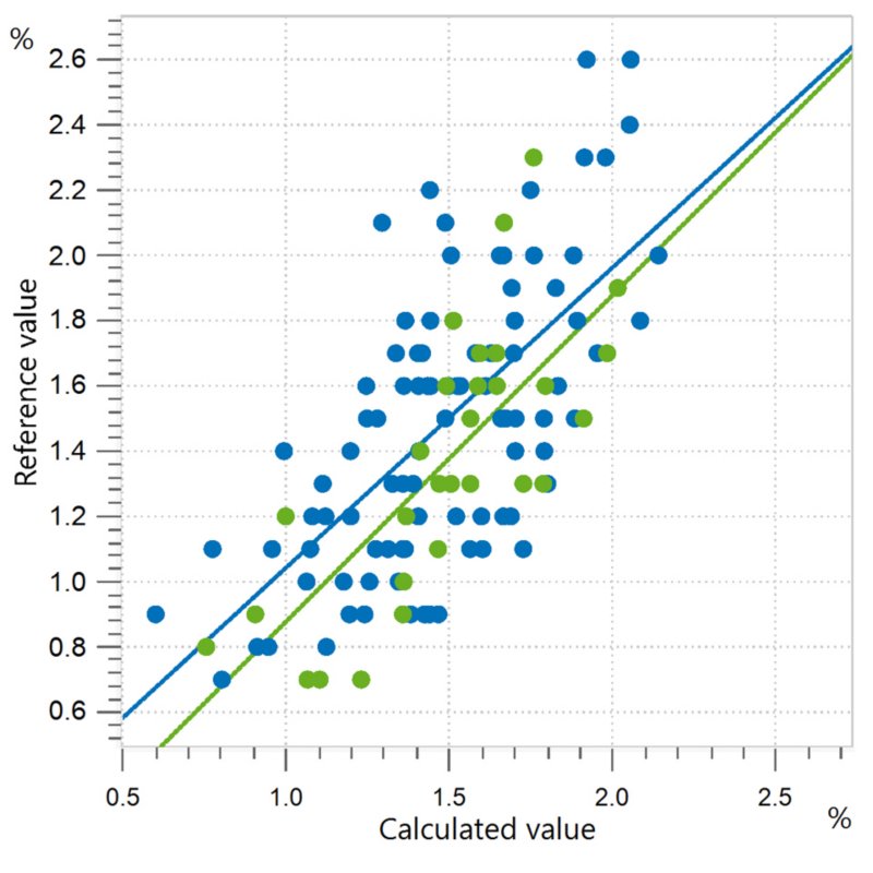 Correlation diagram and the respective figures of merit for the prediction of maltose content in honey. 