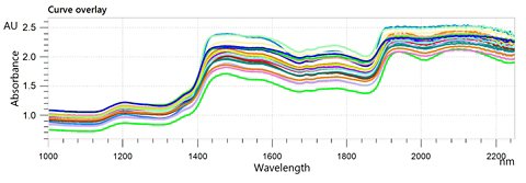 NIR-Spektren von Honig, analysiert mit dem OMNIS NIR Analyzer Solid.