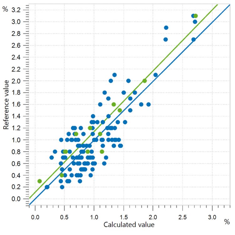 Correlation diagram and the respective figures of merit for the prediction of sucrose content in honey. 