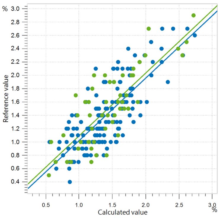 Correlation diagram and the respective figures of merit for the prediction of turanose content in honey. 