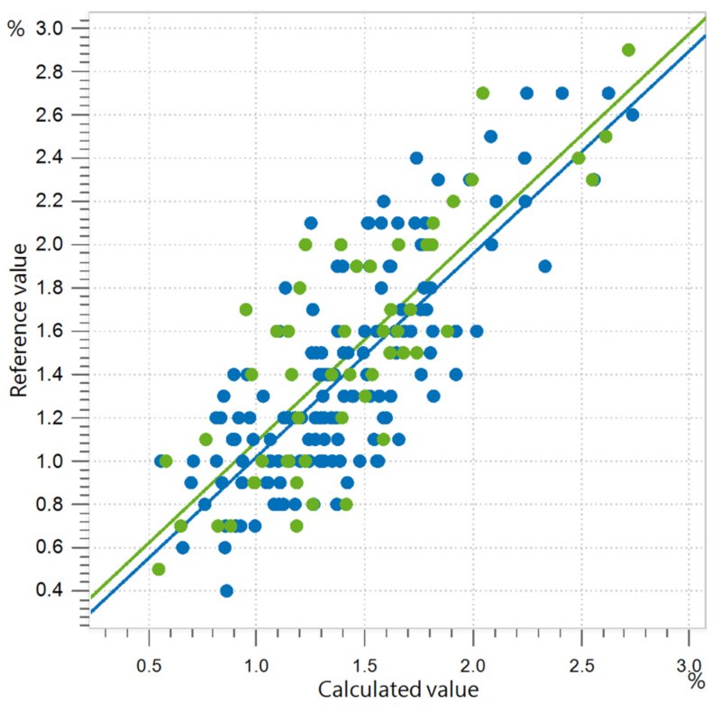 Correlation diagram and the respective figures of merit for the prediction of turanose content in honey. 