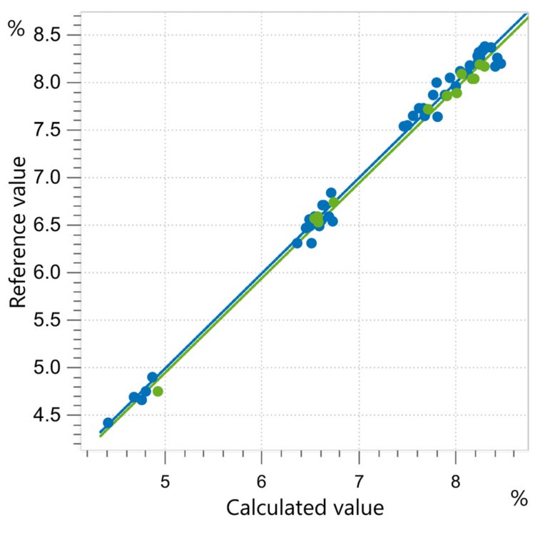 Correlation diagram and the respective FOMs for the prediction of dry matter in fabric softeners and laundry perfumes using an OMNIS NIR Analyzer Solid.