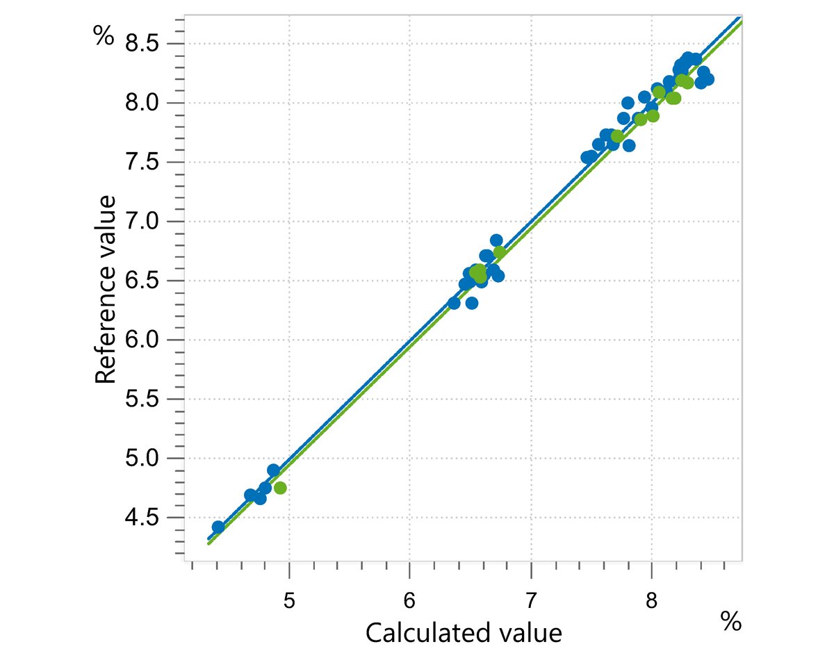 Correlation diagram and the respective FOMs for the prediction of dry matter in fabric softeners and laundry perfumes using an OMNIS NIR Analyzer Solid.