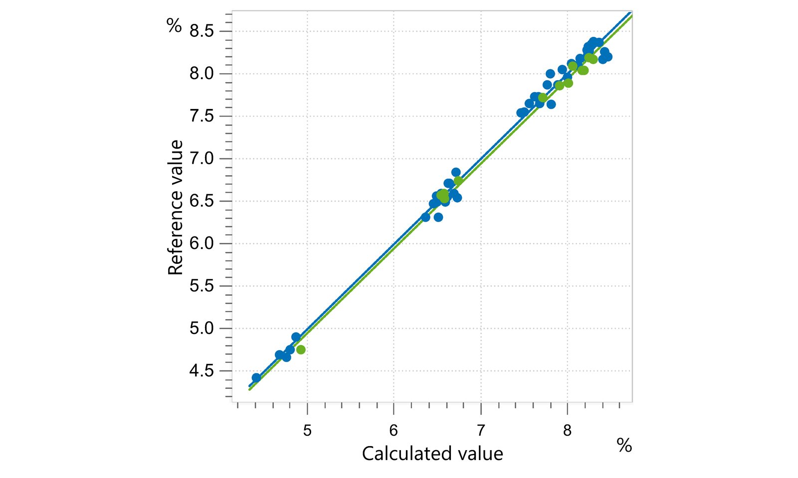 Korrelationsdiagramm und die entsprechenden Gütezahlen für die Vorhersage der Trockensubstanz in Weichspülern und Waschparfüms unter Verwendung eines OMNIS NIR Analyzer Solid.