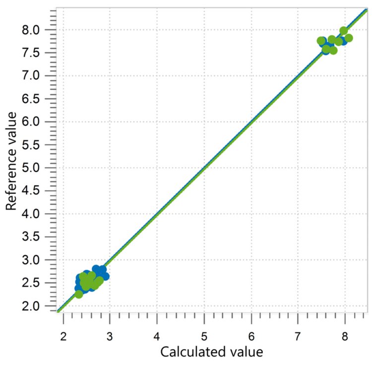 Correlation diagram and the respective FOMs for the prediction of pH value in fabric softeners and laundry perfumes .