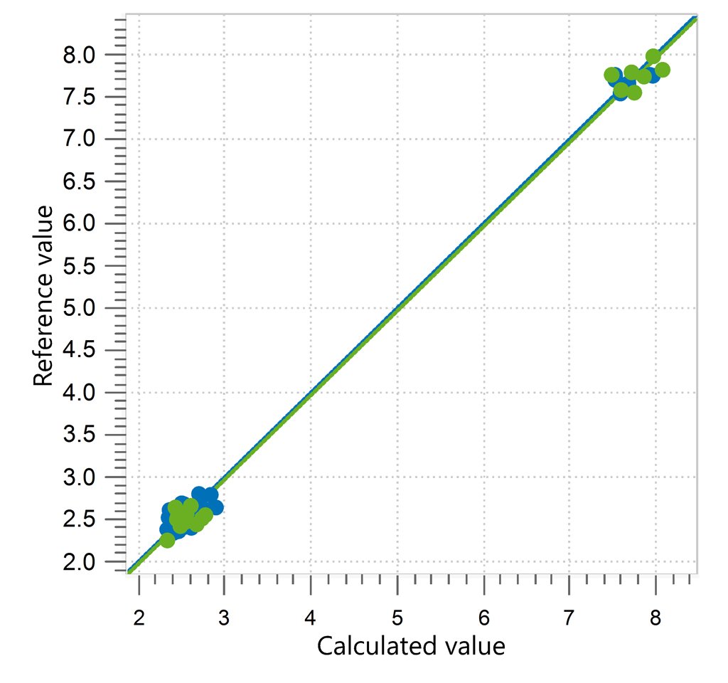Correlation diagram and the respective FOMs for the prediction of pH value in fabric softeners and laundry perfumes .