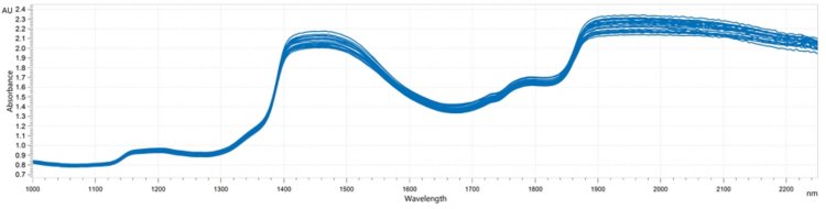 NIR spectra of fabric softeners and laundry perfumes analyzed on OMNIS NIR Analyzer Solid