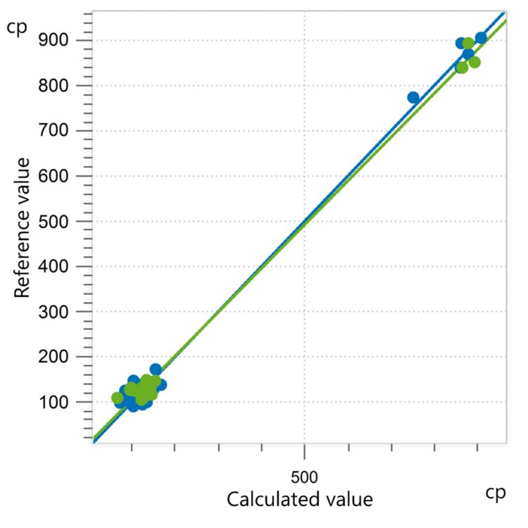 Correlation diagram and the respective FOMs for the prediction of viscosity in fabric softeners and laundry perfumes.
