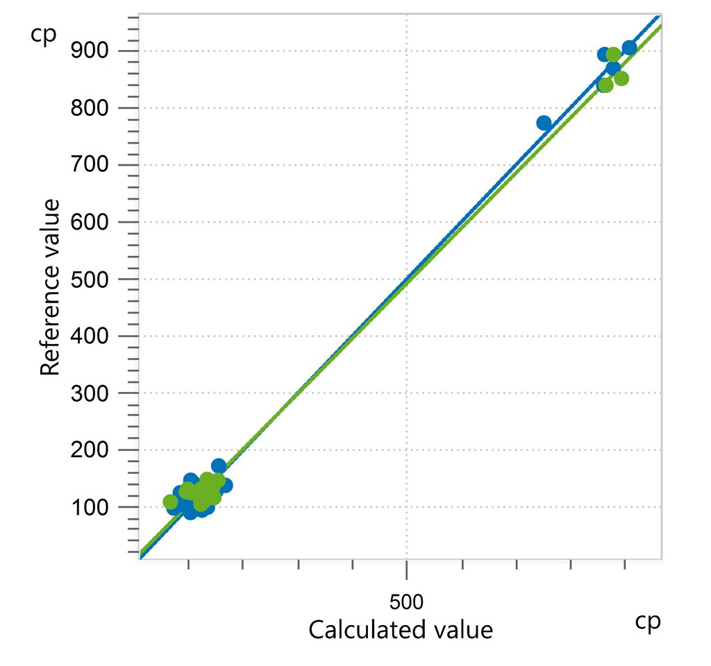 Correlation diagram and the respective FOMs for the prediction of viscosity in fabric softeners and laundry perfumes.