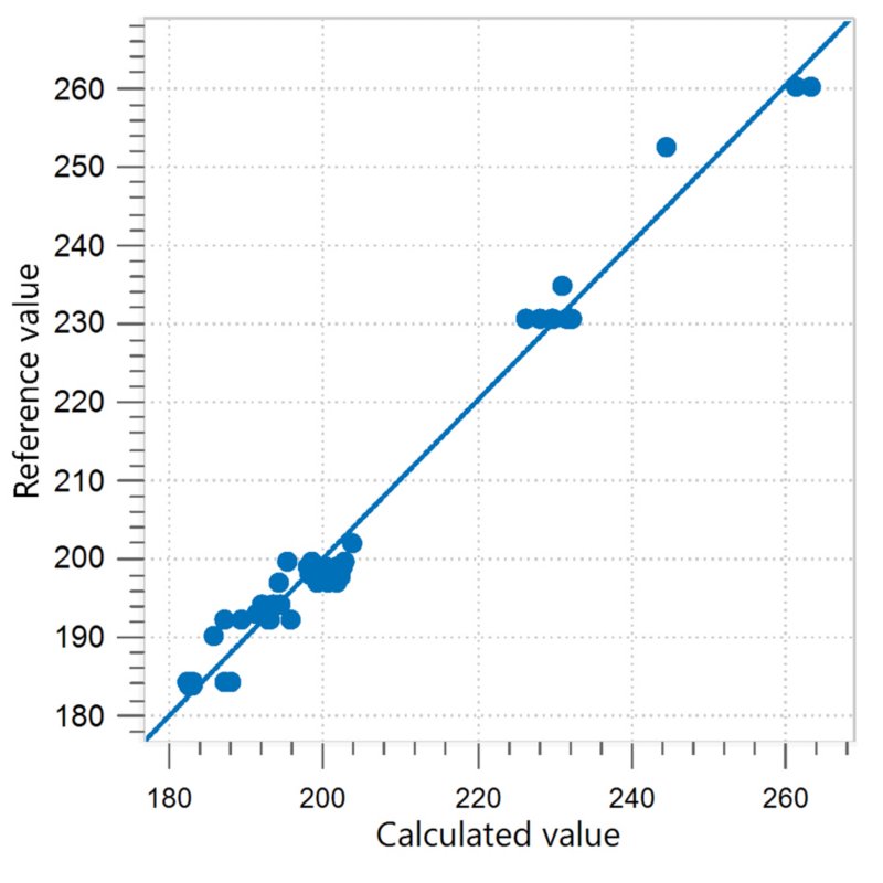Correlation diagram and the respective FOMs for the prediction of calories in ice cream. 