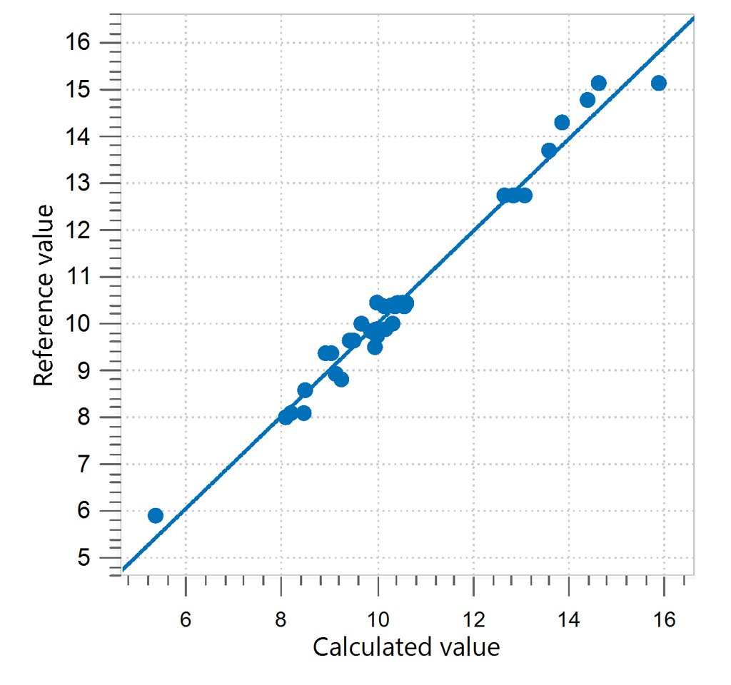 Correlation diagram and the respective figures of merit for the prediction of fat in ice cream mix. 