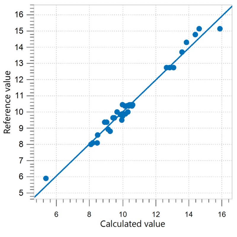 Correlation diagram and the respective figures of merit for the prediction of fat in ice cream mix. 