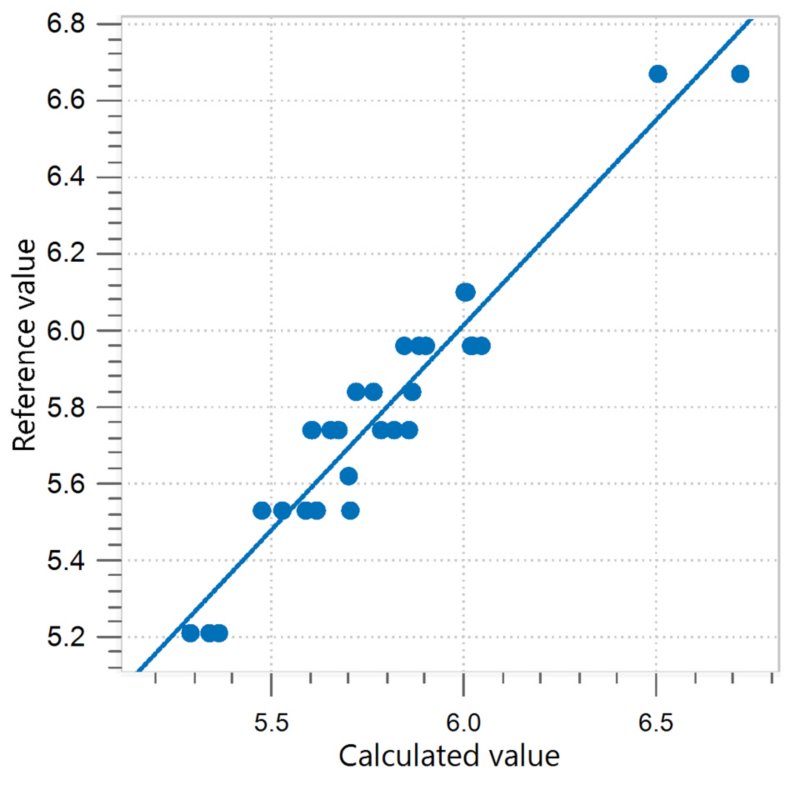Correlation diagram and the respective FOMs for the prediction of lactose in ice cream mix.