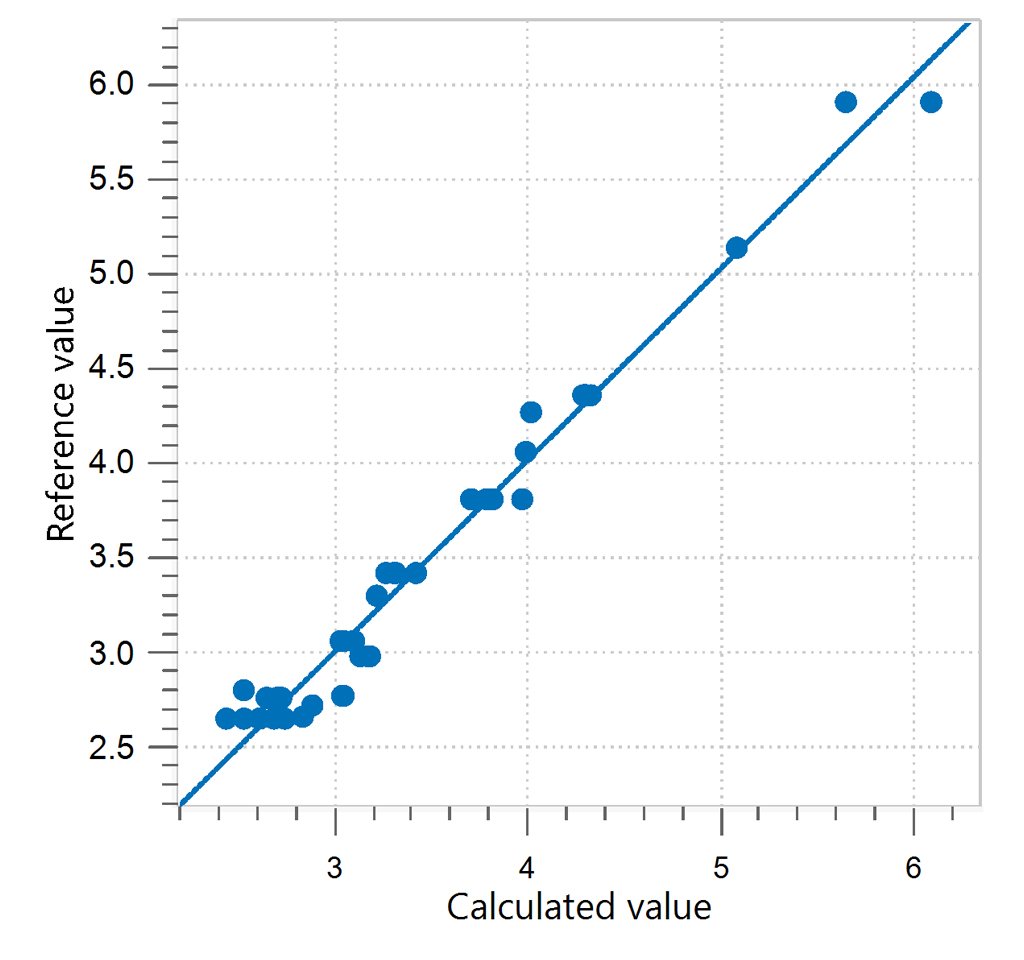 Correlation diagram and the respective FOMs for the prediction of protein content in ice cream mix. 