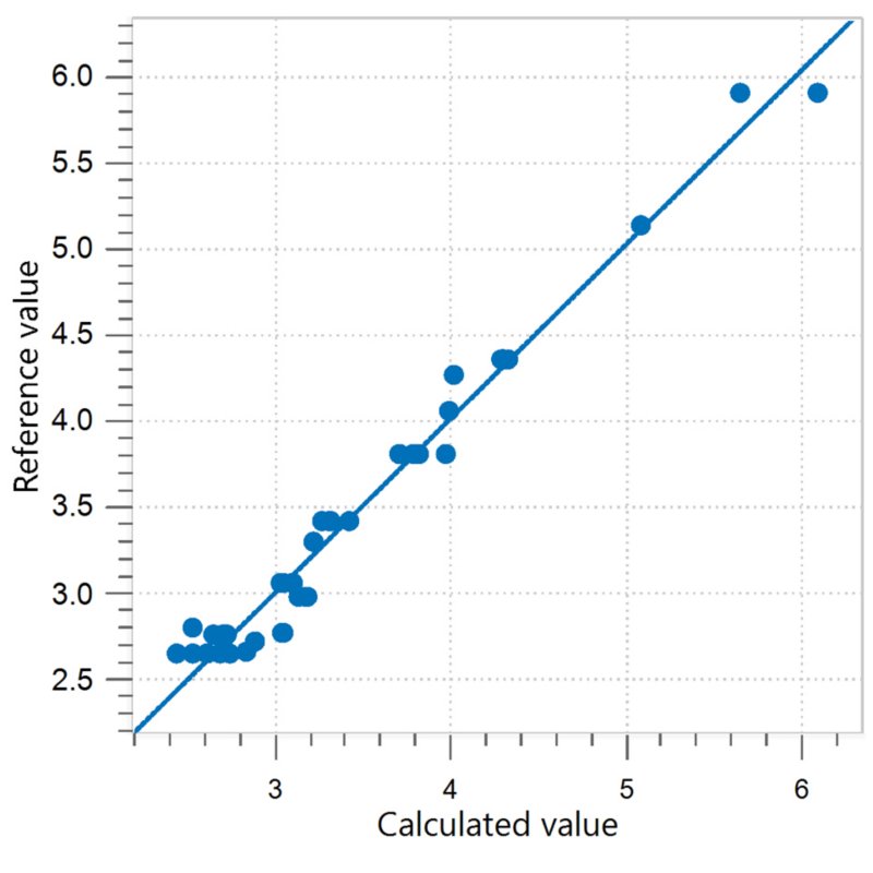 Correlation diagram and the respective FOMs for the prediction of protein content in ice cream mix. 