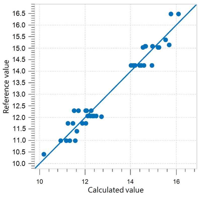 Correlation diagram and the respective FOMs for the prediction of sucrose in ice cream mix. 