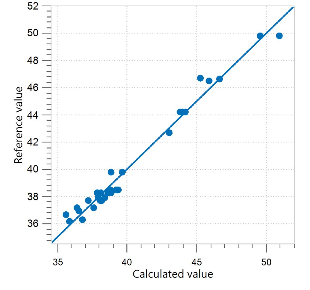 Correlation diagram and the respective figures of merit for the prediction of total solids in ice cream mix.