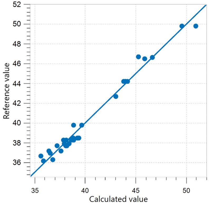 Correlation diagram and the respective figures of merit for the prediction of total solids in ice cream mix.