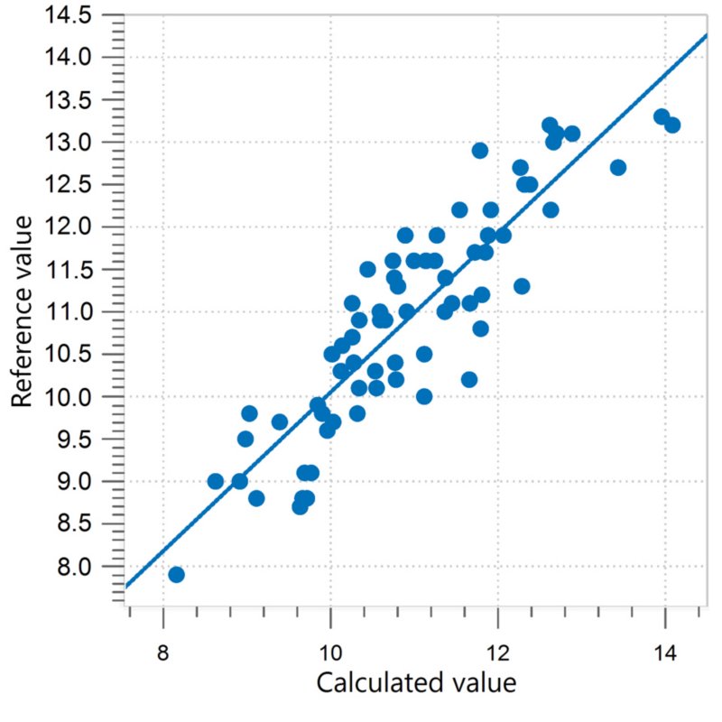Correlation diagram for the prediction of Brix in peaches with a Metrohm NIR spectrometer. Blue dots represent the calibration dataset.