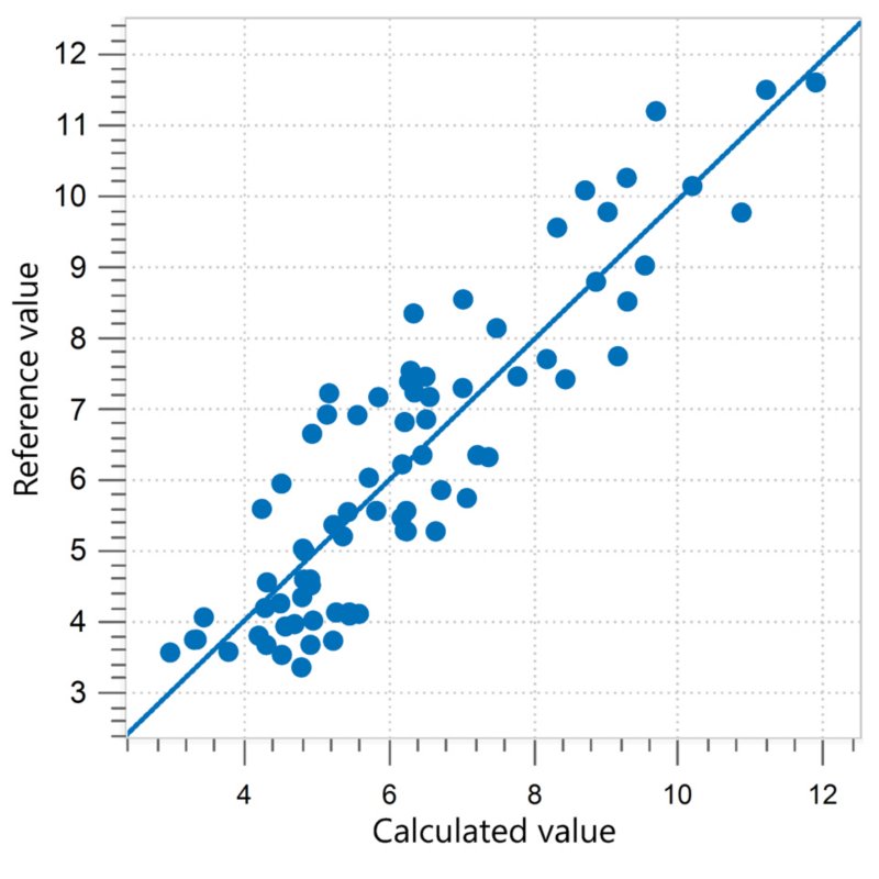 Correlation diagram for the prediction of firmness in apples with a Metrohm NIR spectrometer. 