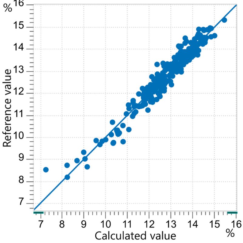 Correlation diagram for the prediction of moisture in semolina measured with an OMNIS NIR Analyzer Solid.