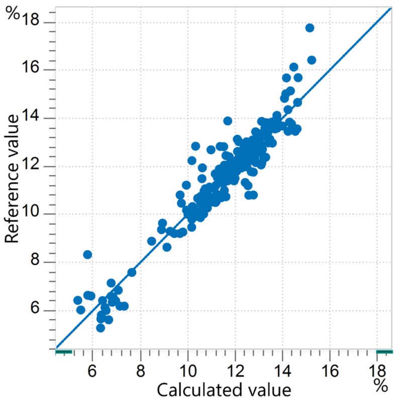 Correlation diagram for the prediction of protein in semolina measured with an OMNIS NIR Analyzer Solid.