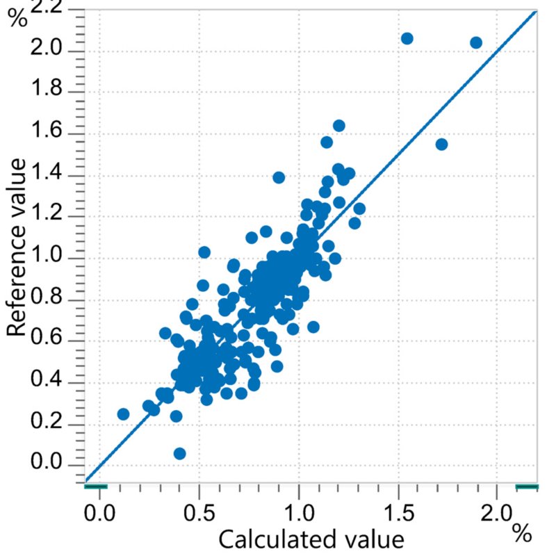Correlation diagram for the prediction of ash in semolina measured with an OMNIS NIR Analyzer Solid.
