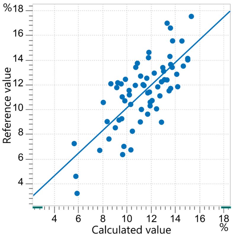 Correlation diagram for the prediction of gluten in semolina measured with an OMNIS NIR Analyzer Solid.