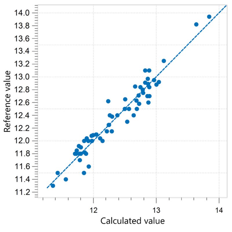 Correlation diagram for the prediction of protein in semola measured with an OMNIS NIR Analyzer Solid.
