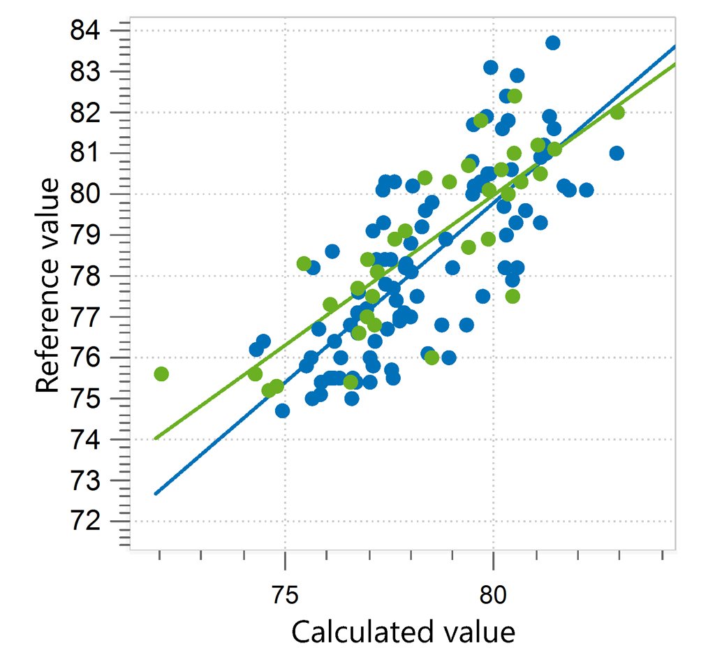 Correlation diagram and the respective figures of merit for the prediction of lactose content in whey permeate using a Metrohm NIR Analyzer.