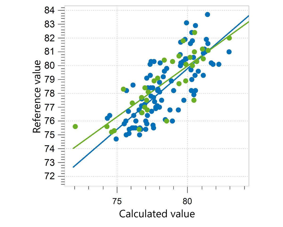 Correlation diagram and the respective figures of merit for the prediction of lactose content in whey permeate using a Metrohm NIR Analyzer.