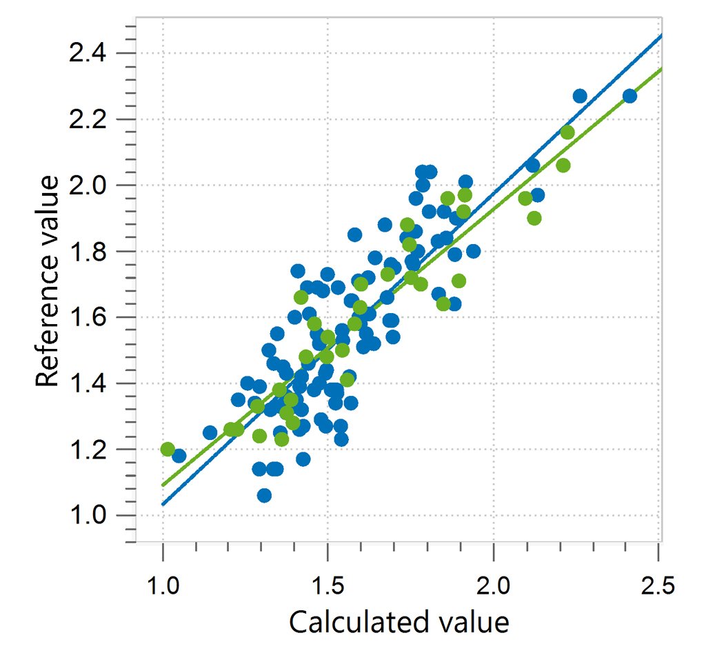 Correlation diagram and the respective figures of merit for the prediction of moisture content in whey permeate using a Metrohm NIR Analyzer. 