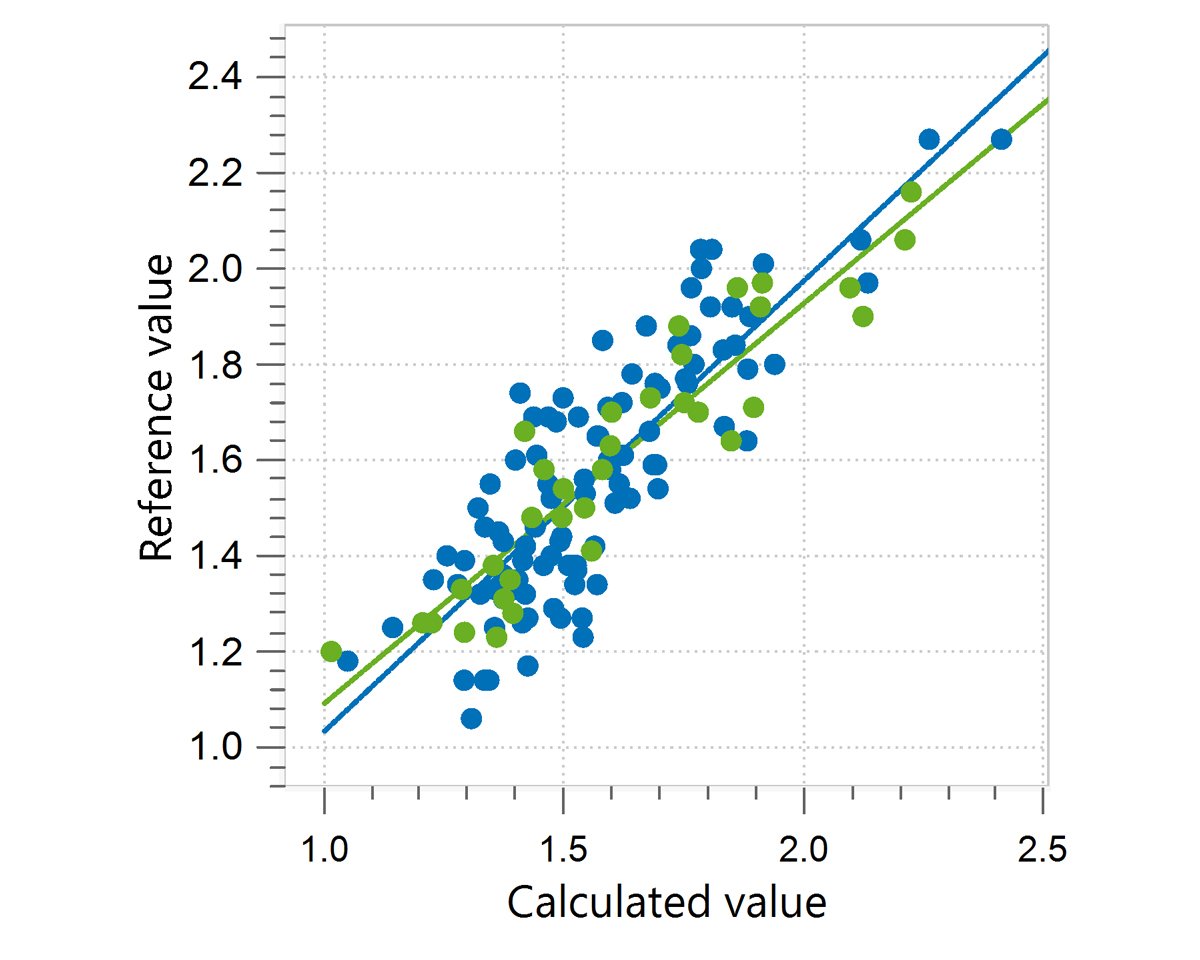 Correlation diagram and the respective figures of merit for the prediction of moisture content in whey permeate using a Metrohm NIR Analyzer. 