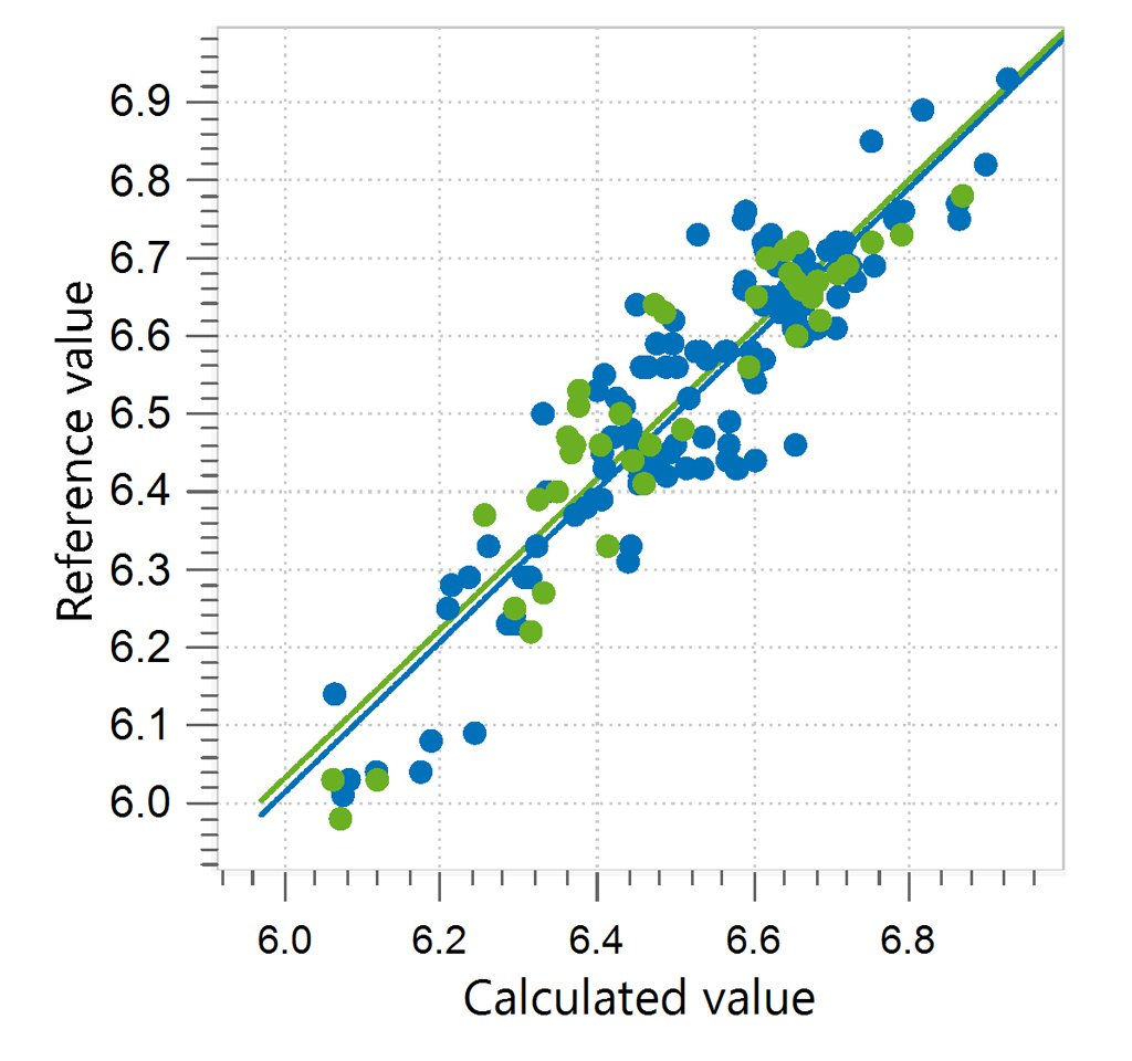 Correlation diagram and the respective figures of merit for the prediction of pH value in whey permeate using a Metrohm NIR Analyzer.