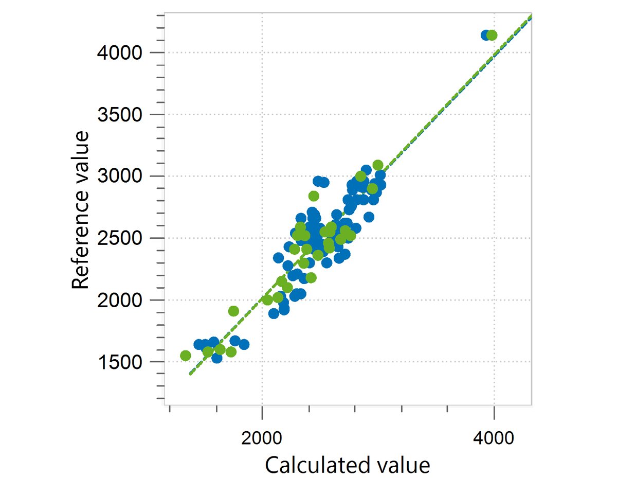 Correlation diagram and the respective figures of merit for the prediction of phosphate content in whey permeate using a Metrohm NIR Analyzer.