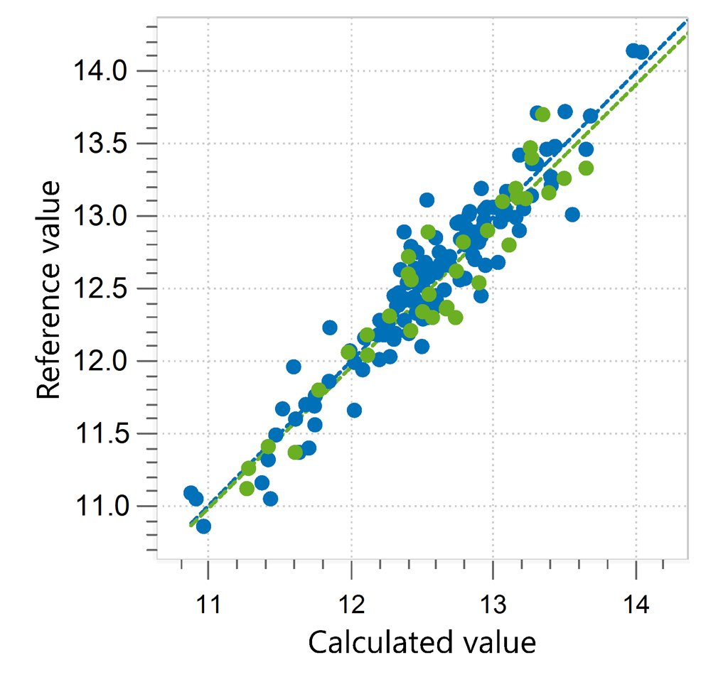 Correlation diagram and the respective figures of merit for the prediction of protein content in whey permeate using a Metrohm NIR Analyzer.