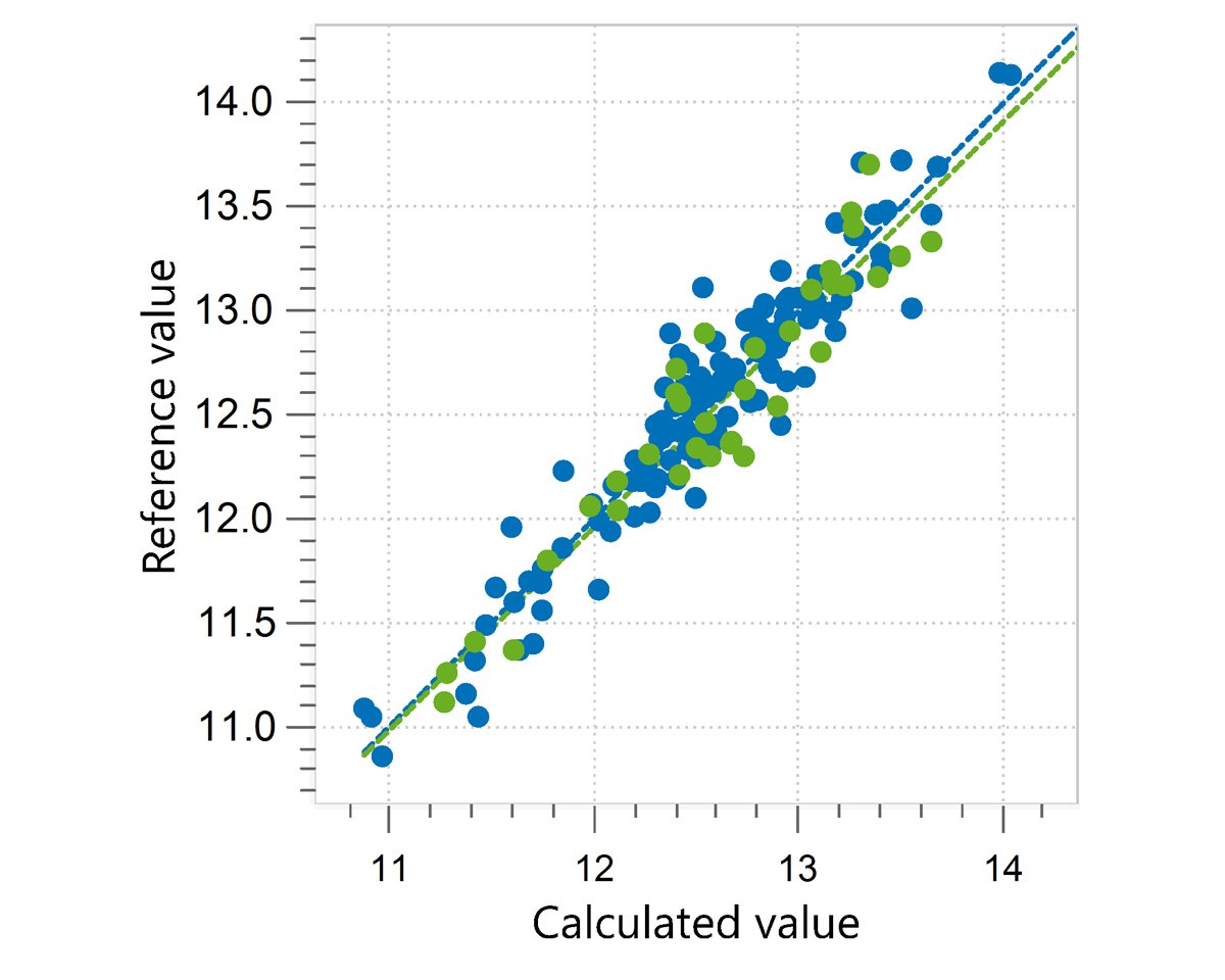 Correlation diagram and the respective figures of merit for the prediction of protein content in whey permeate using a Metrohm NIR Analyzer.