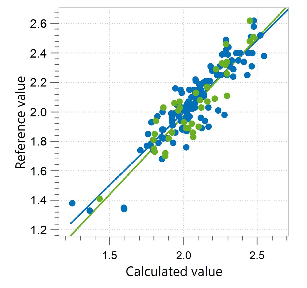 Correlation diagram and the respective figures of merit for the prediction of ash content in whey permeate using a Metrohm NIR Analyzer. 