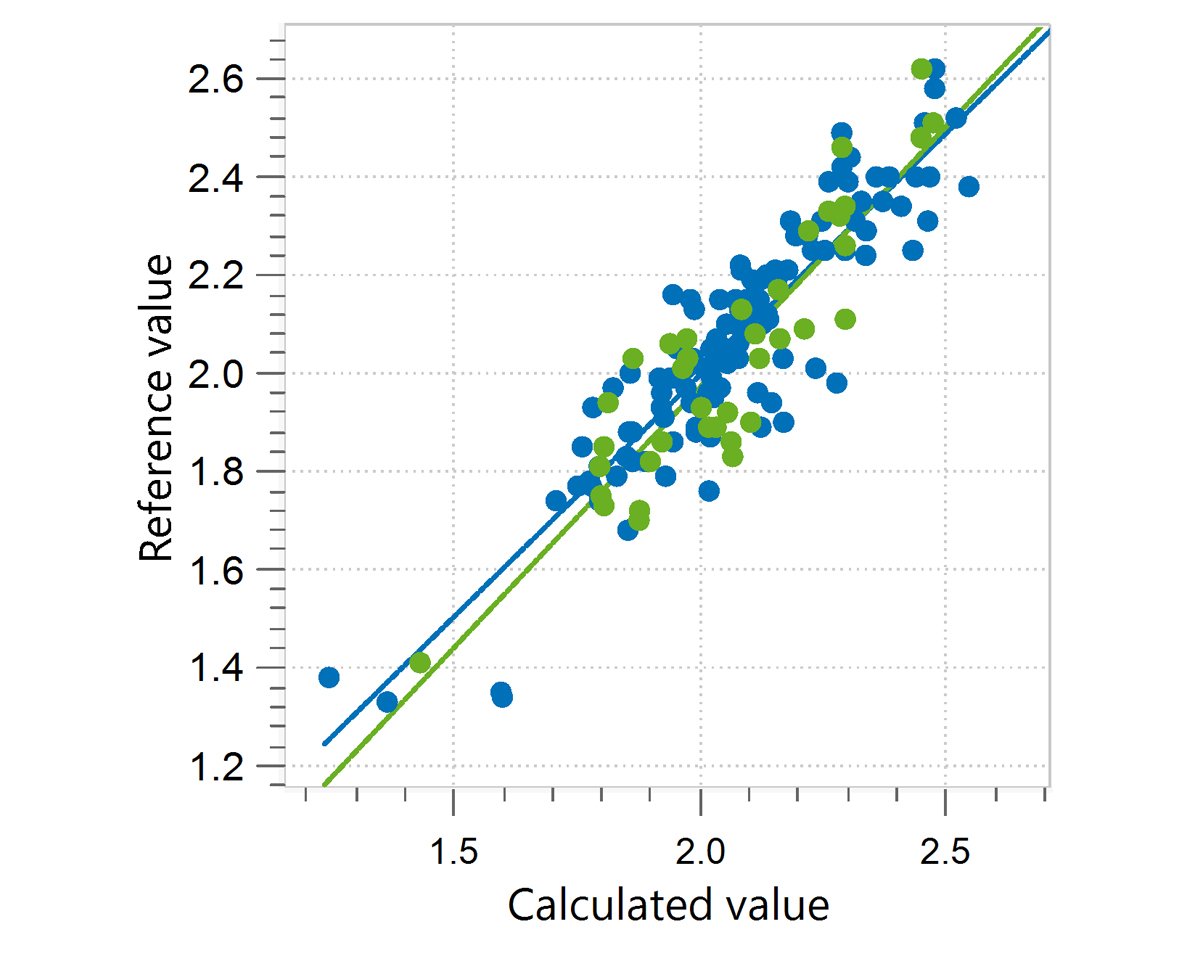 Correlation diagram and the respective figures of merit for the prediction of ash content in whey permeate using a Metrohm NIR Analyzer. 