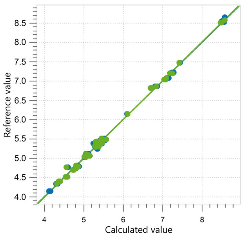 Correlation diagram and the respective FOMs for the prediction of Brix in coconut water using an OMNIS NIR Analyzer Liquid.