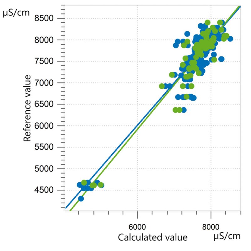 Correlation diagram and the respective FOMs for the prediction of coconut water conductivity using an OMNIS NIR Analyzer Liquid.