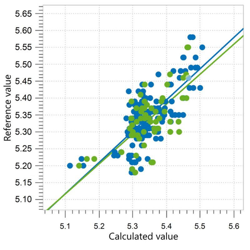 Correlation diagram and the respective FOMs for the prediction of coconut water pH value using an OMNIS NIR Analyzer Liquid.