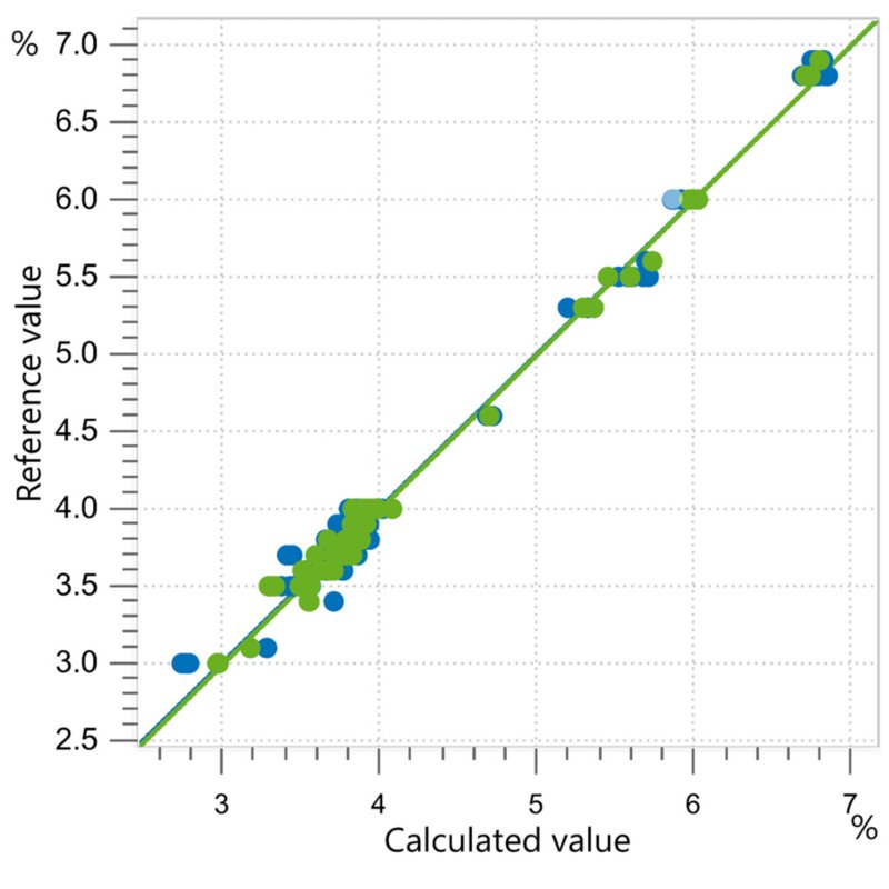 Correlation diagram and the respective FOMs for the prediction of coconut water salinity using an OMNIS NIR Analyzer Liquid.
