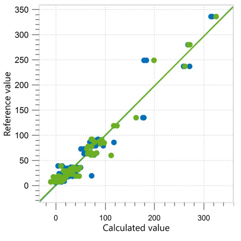 Correlation diagram and the respective FOMs for the prediction of coconut water turbidity using an OMNIS NIR Analyzer Liquid.