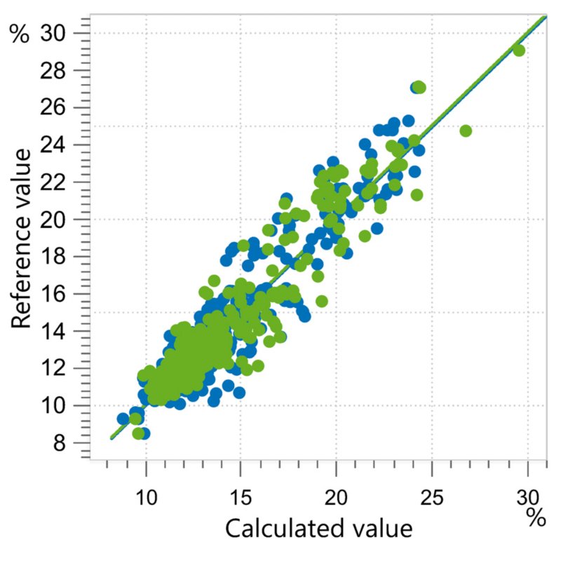 Correlation diagram and the respective FOMs for the prediction of ash content in fish meal using an OMNIS NIR Analyzer Solid.