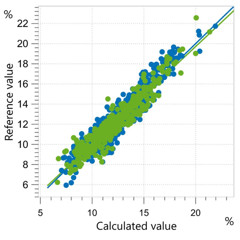 Correlation diagram and the respective FOMs for the prediction of fat content in fish meal using an OMNIS NIR Analyzer Solid.